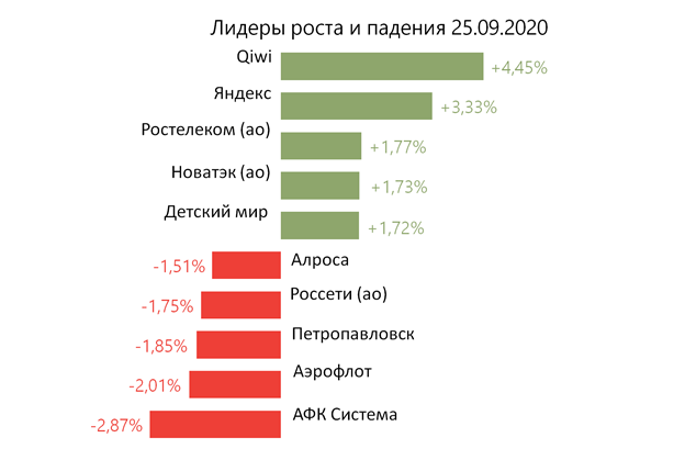 Лидеры роста и падения российского рынка на 25 сентября